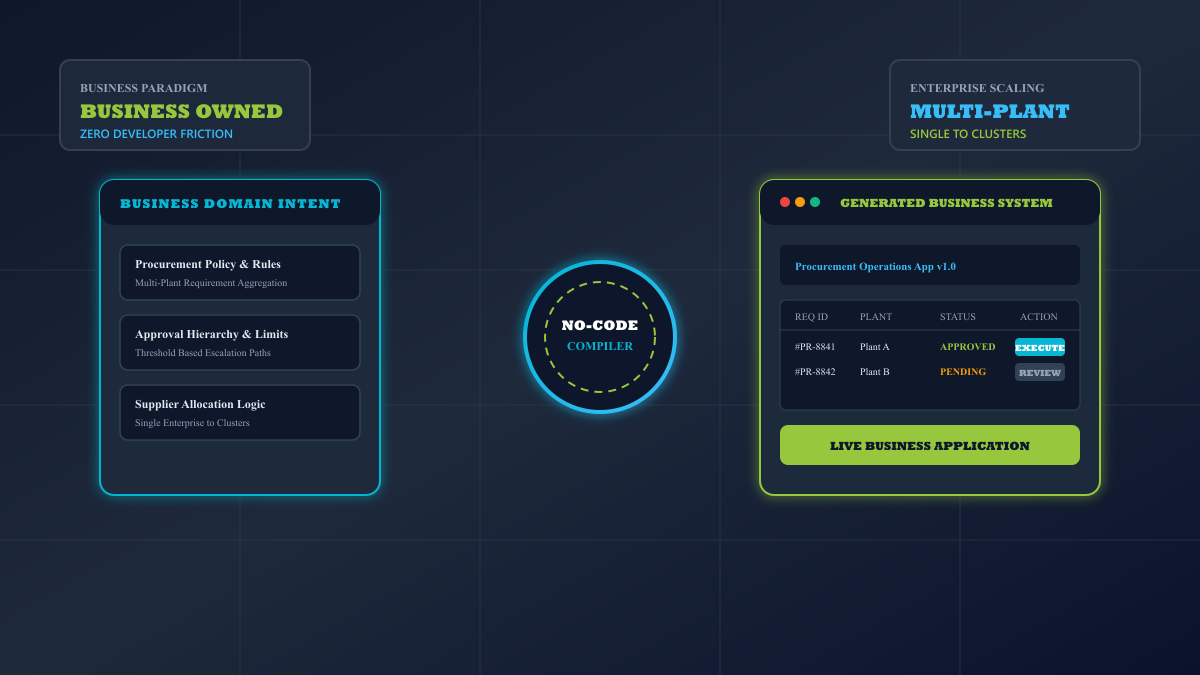 Business Driven Software System