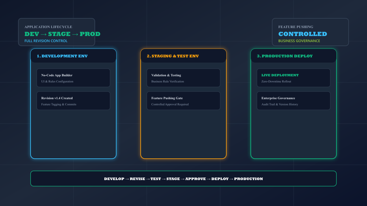 Deployment Management