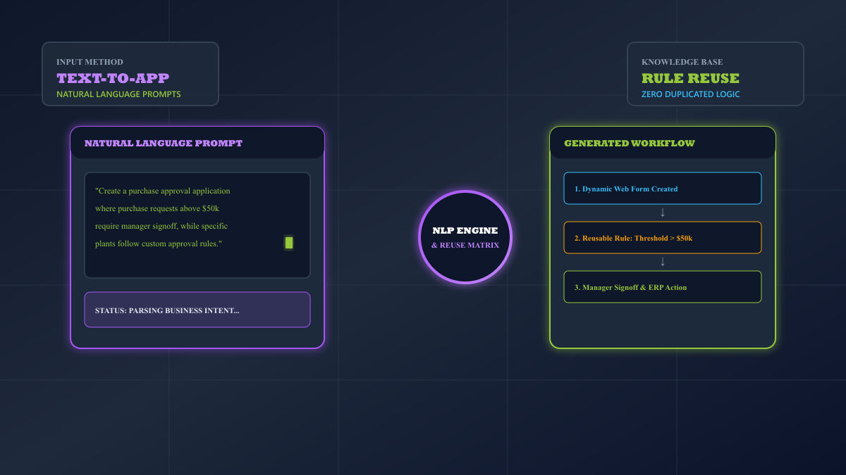 NLP based Text-to-Business Application